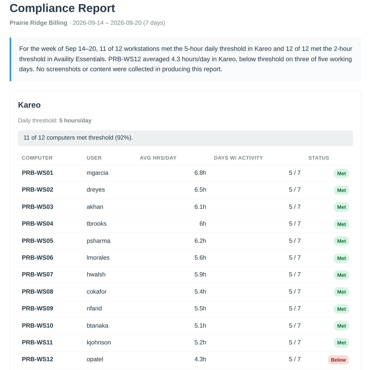Compliance report showing which computers met a daily hours threshold in a target application