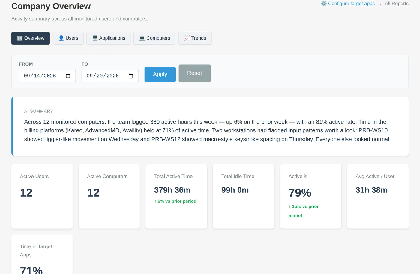 Company Overview report: AI summary, active users, active and idle time, active percentage, time in target apps, and top users, computers, and applications