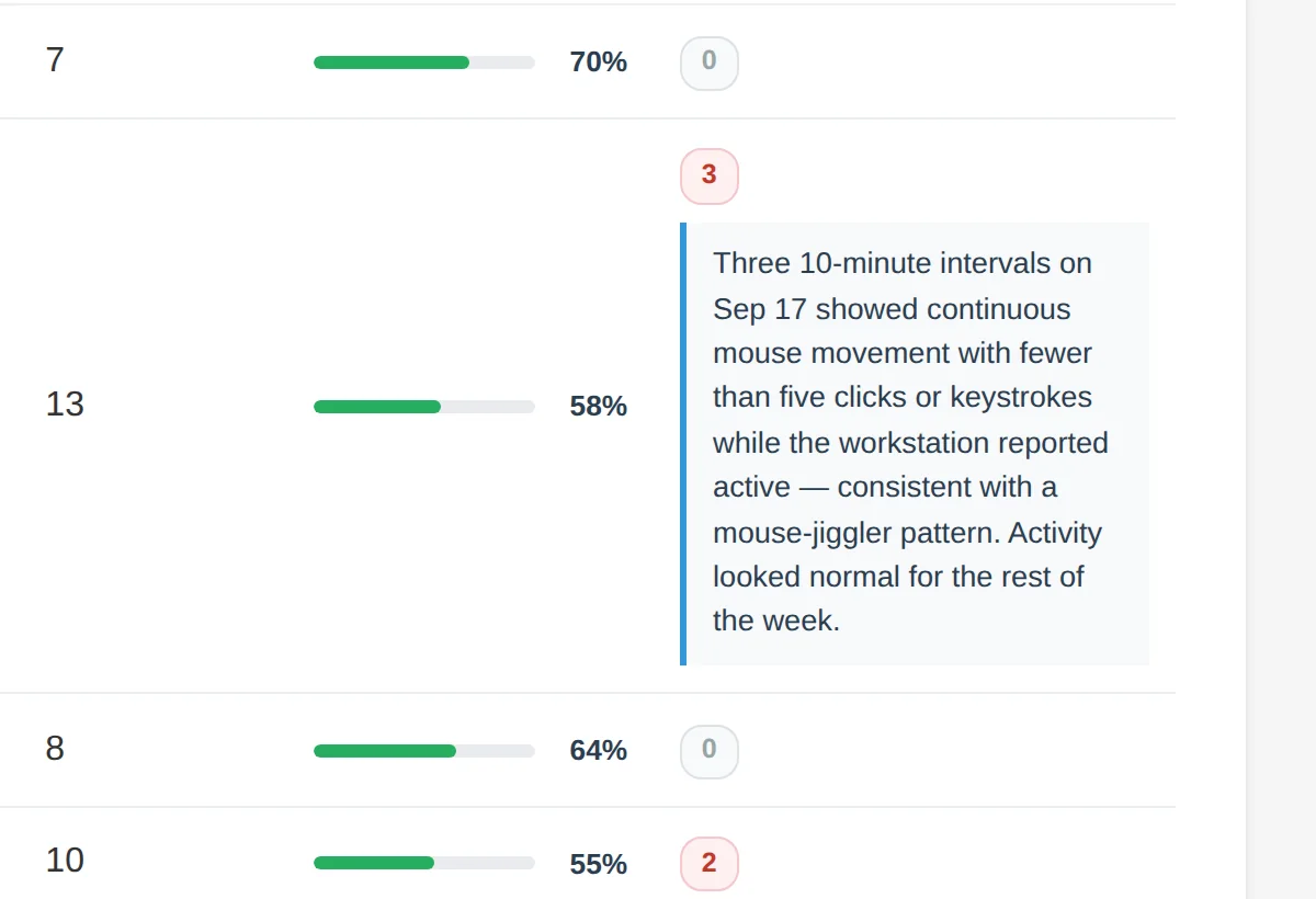 A flagged user row expanded to show an AI-written explanation of a mouse-jiggler pattern