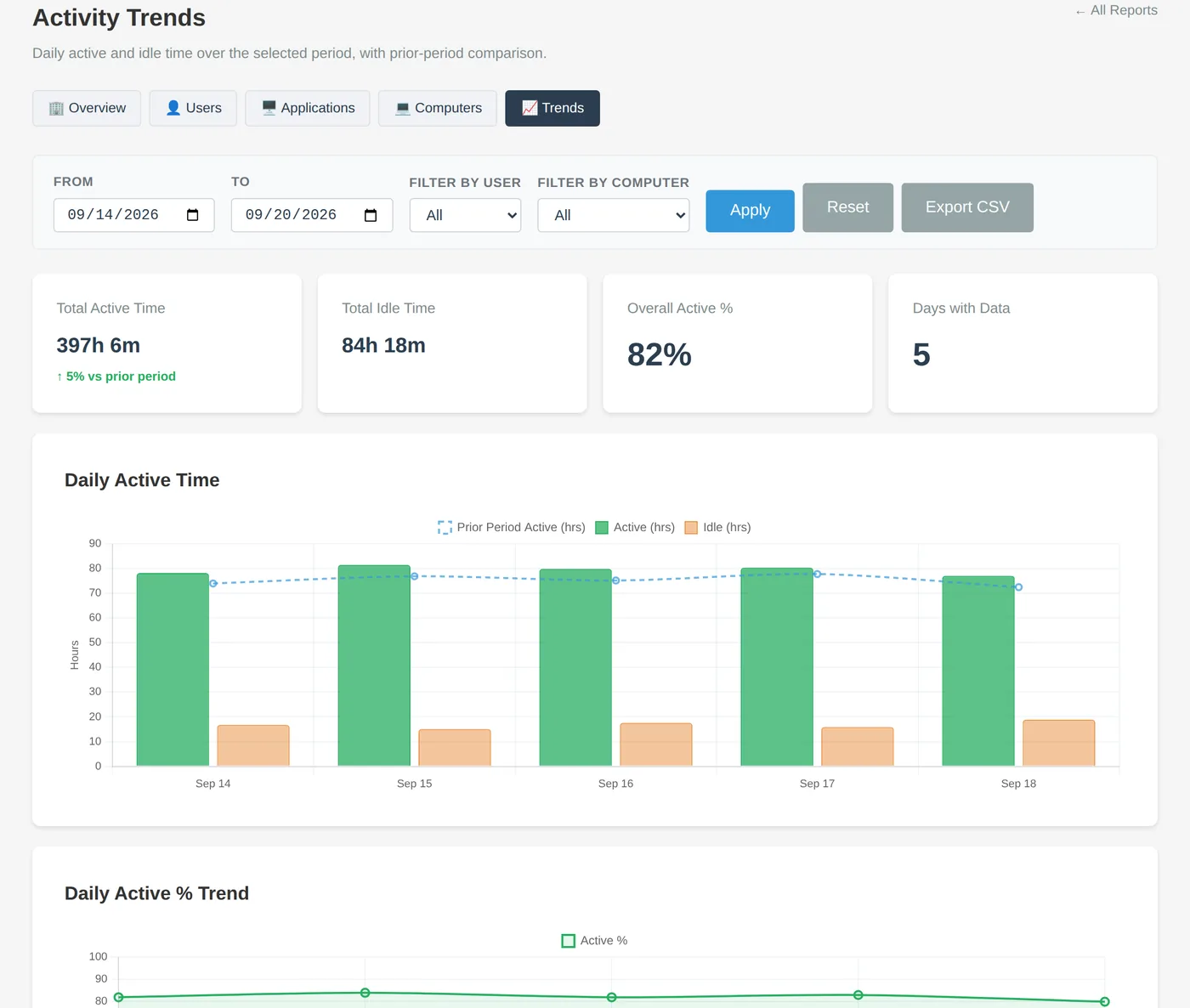 Activity Trends report with daily active and idle hours charted against the prior period