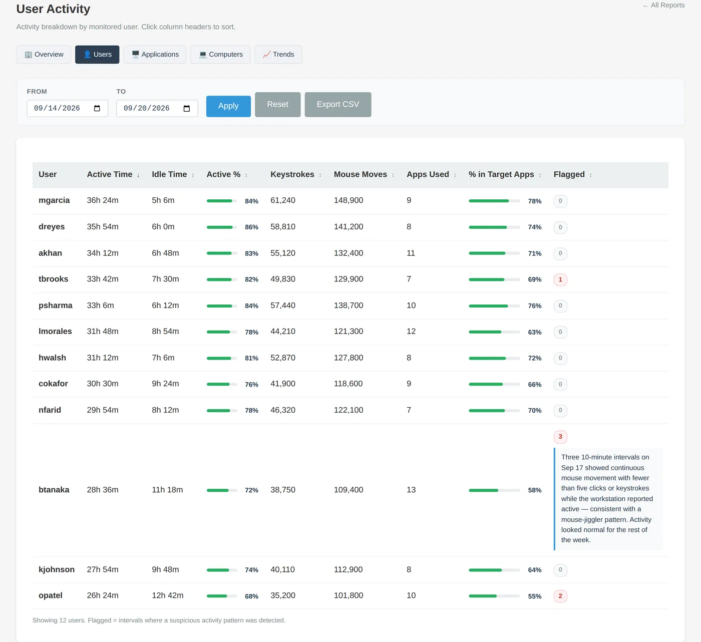 User Activity report with active time, idle time, active percentage, keystroke and mouse counts, apps used, time in target apps, and flagged intervals per user